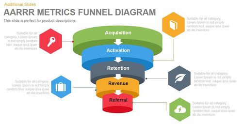 淺析AARRR模型各階段的產(chǎn)品運營策略